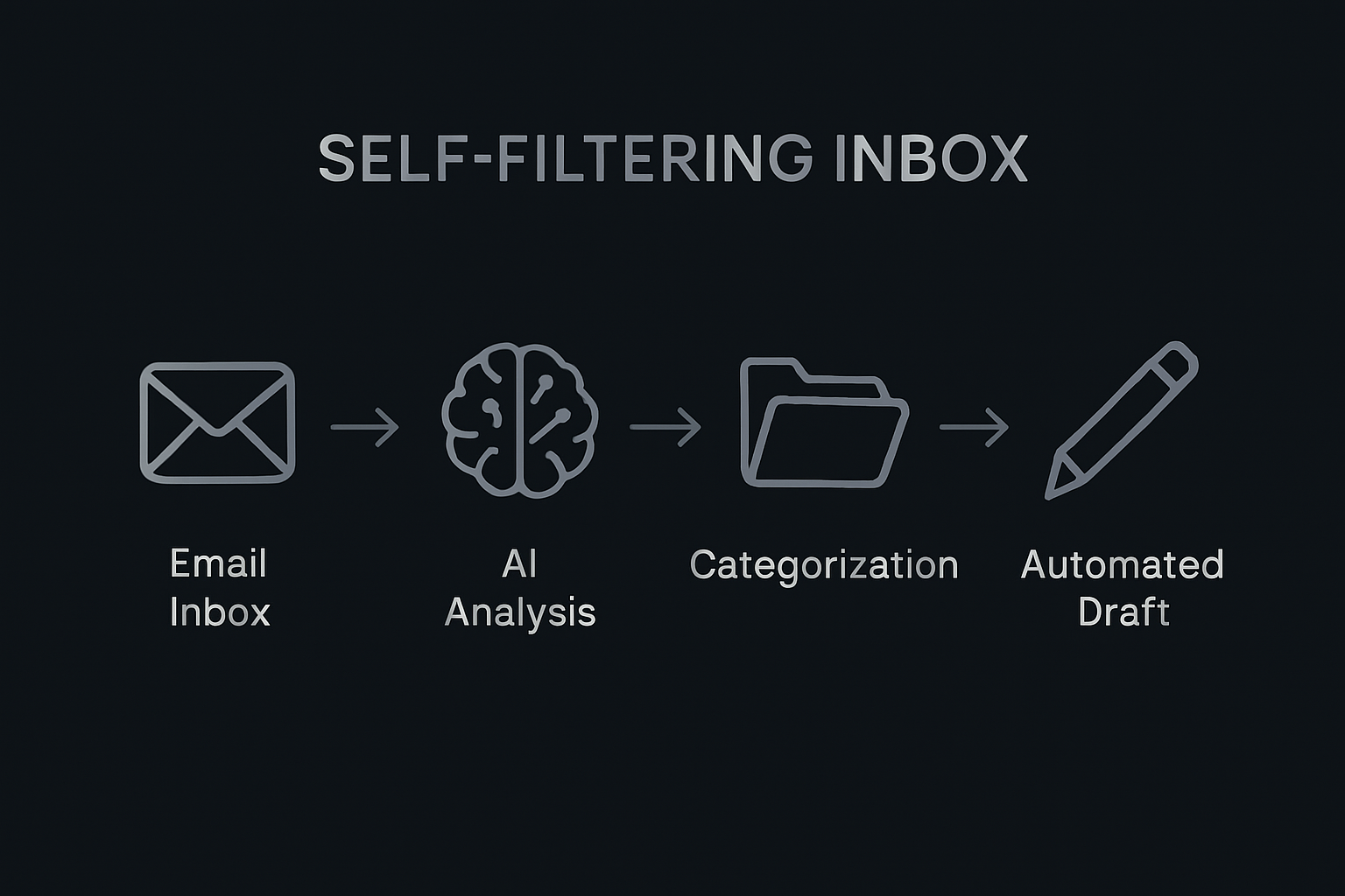 Inbox Logic Flow